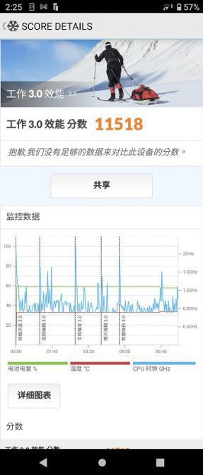 PCMark 的跑分為 11518 分。