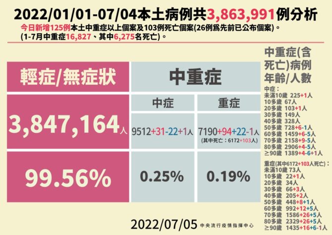 今本土+35914、境外+101　新增103例死亡 - 早安台灣新聞 | Morning Taiwan News