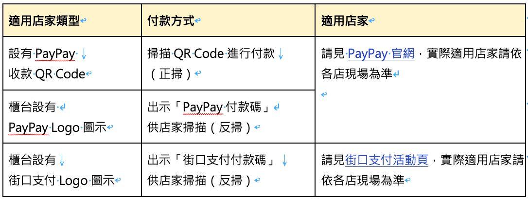 街口支付攜 PayPay 今起擴大支援日本數百萬商家 涵蓋連鎖超商、百貨、藥妝店