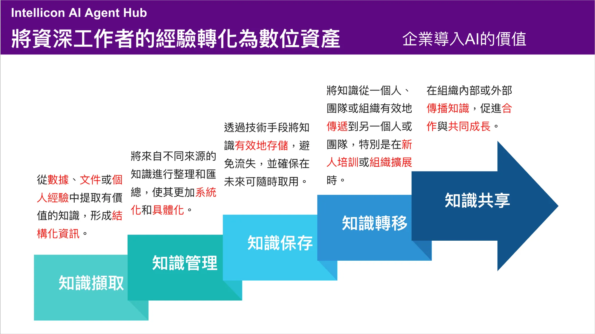 Intellicon AI 幫助企業傳產自建 AI Agents 完成千萬天使輪增資