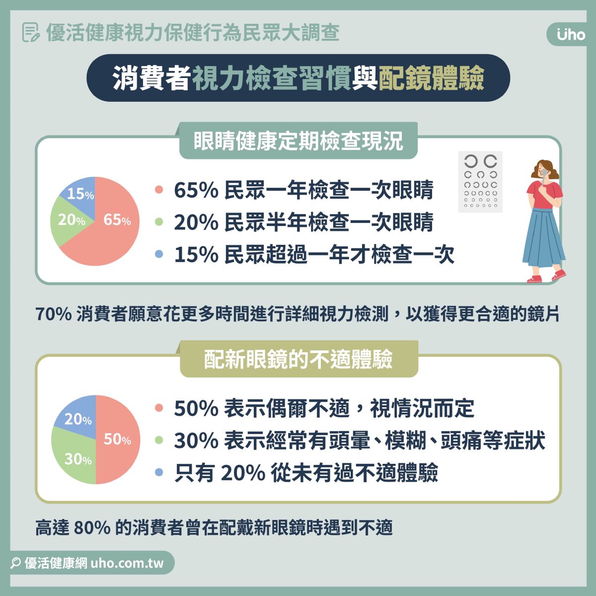 全台民眾「視力保健行為大調查」結果出爐：８成民眾曾因錯誤度數感到不適 多數民眾配鏡「不求快、但求準」