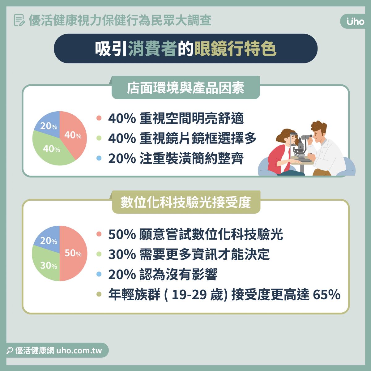 全台民眾「視力保健行為大調查」結果出爐：８成民眾曾因錯誤度數感到不適 多數民眾配鏡「不求快、但求準」