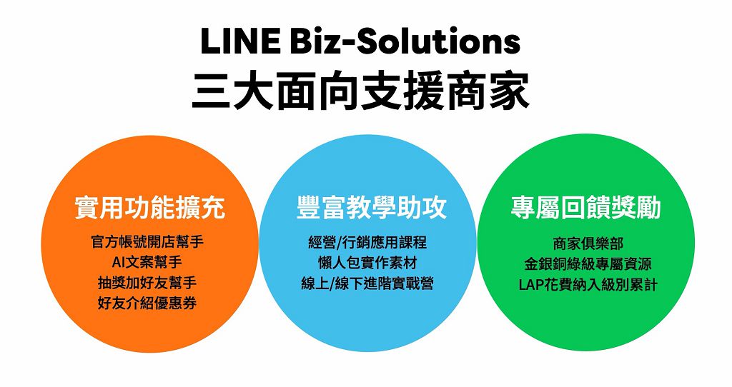 LINE 發布行銷新工具、經營教學與會員獎勵，「商家俱樂部」助攻中小店家